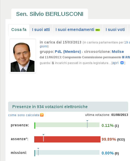 A Berlusconi scoccia tantissimo uscire da un Parlamento... /img/assenze_berlusconi.png