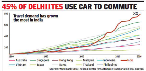 Could India's car crisis save her from ending like Nigeria? /img/commutes-in-delhi.png