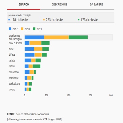 How is FOIA doing in Italy? /img/foia-italy-2017-2019.jpg