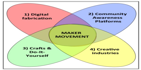 What makerspaces REALLY (should) make /img/four-components-of-maker-movement.jpg