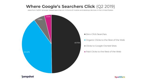 Internet lump of google /img/google-searches-zero-clicks.jpg