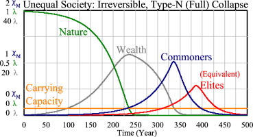 How civilizations can collapse /img/handy-inequality-1.jpg