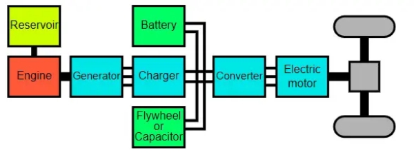 An electric motor in EVERY vehicle! /img/hybrid-series.jpg