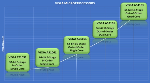 India goes RISC, hooray! /img/indian-vega-processors.jpg