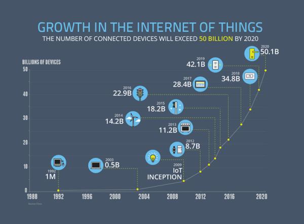 The Internet of Things Is Coming. Inside Us. But not like you think. /img/iot-growth.jpg