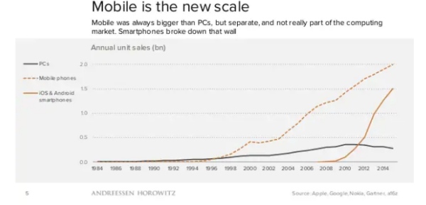 Why didn't the web disrupt mobile, you ask? /img/mobile-ate-the-world.jpg