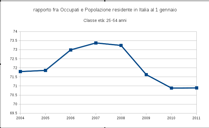 Scoprire (anche a scuola) com'è davvero la disoccupazione in Italia o negli USA /img/occupati_italia_corretto.png