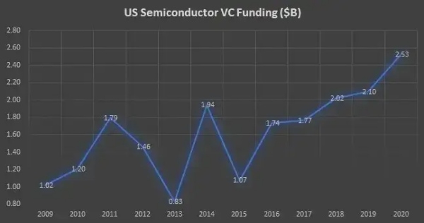 IF semiconductor startups are back... /img/semiconductor-vc-funding.jpg