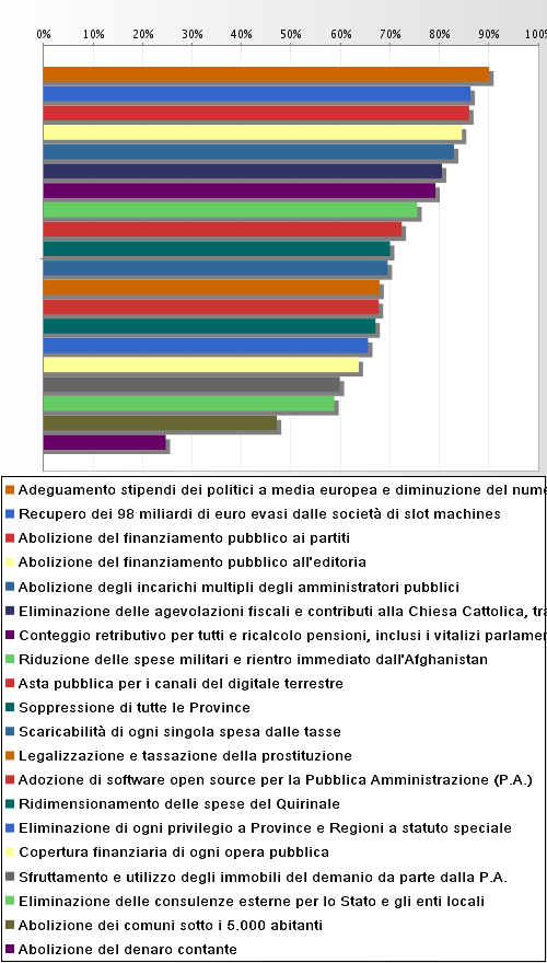 Perché il software Open Source è così popolare fra i lettori di Beppe Grillo? /img/sondaggio_grillo_201109210945.png